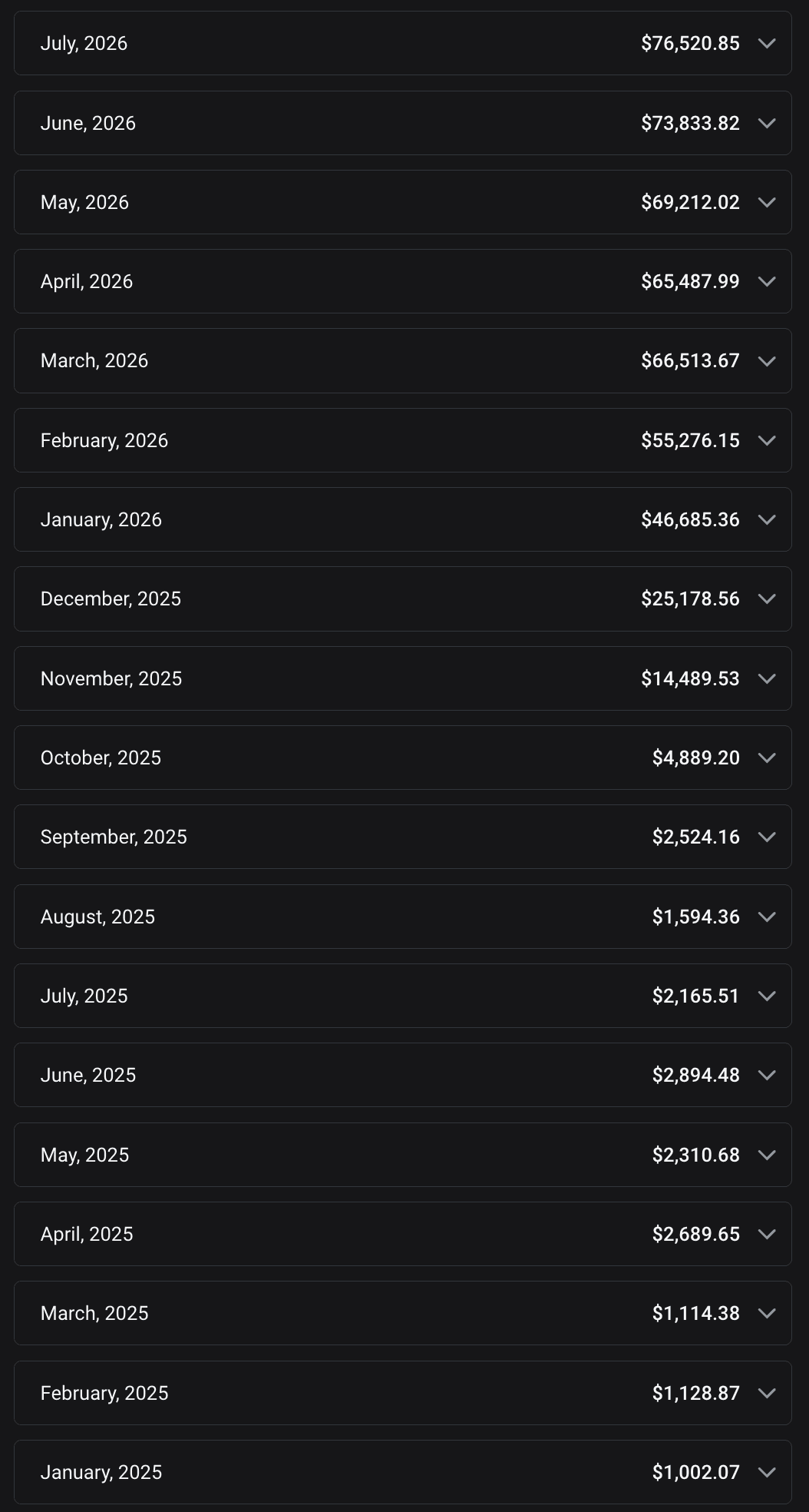 OnlyFans list of monthly net earnings from January 2025 to July 2026, rising from $1,002.07 through $4,889.20 in October 2025 to $76,520.85 in July 2026